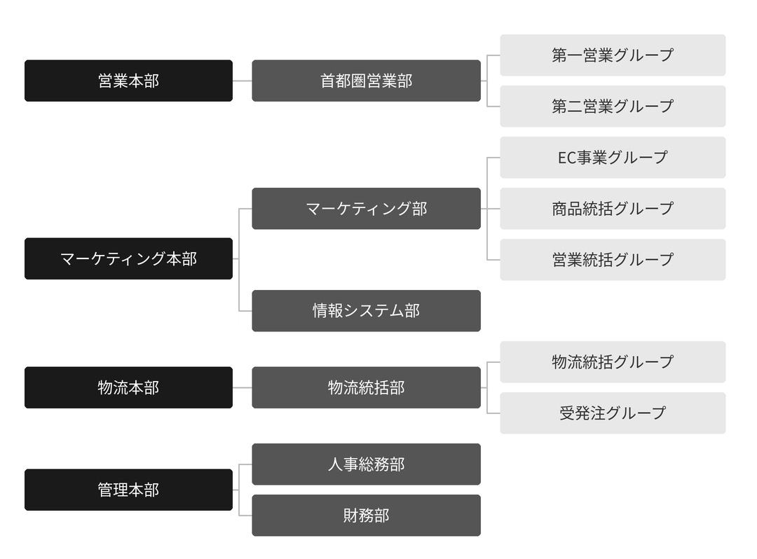 組織図 | CORPORATE　コンタツ株式会社